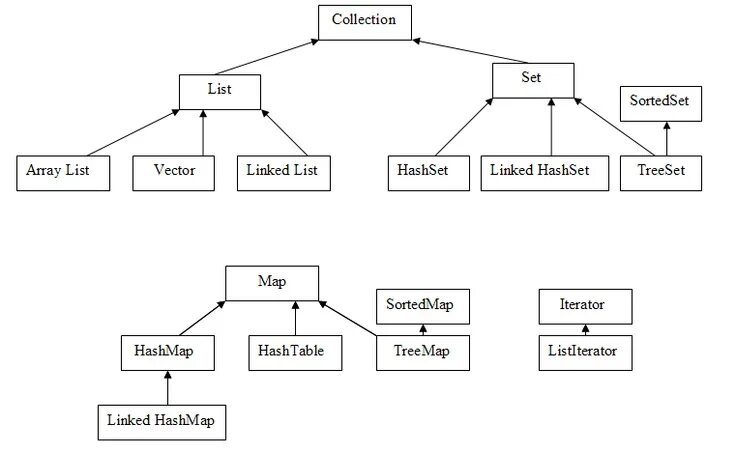 What is a collection. Java collections framework иерархия. иерархия интерфейсов коллекций java. типы коллекций java. структура коллекций java.
