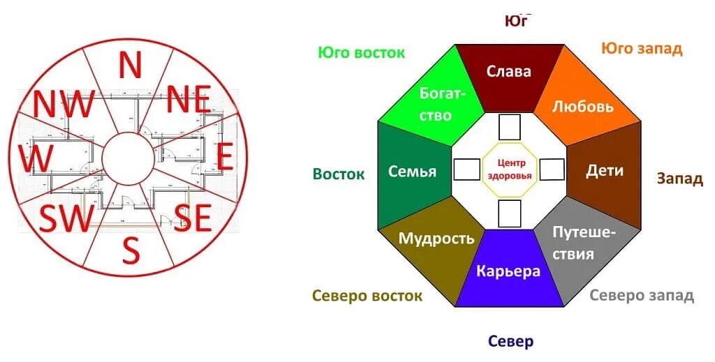 Цвета по фен шуй в квартире. Цвета сторон света. Ромашки по фен шуй. Цвета по фен шуй в квартире по сторонам света.