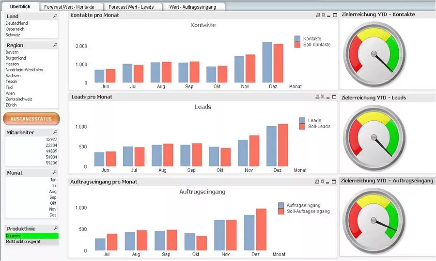 Kpi bi. Дашборд КПЭ. Дашборд KPI. KPI графики. Диаграмма KPI.