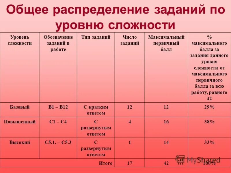 Уровень сложности операции. Уровни заданий по сложности. Степень сложности заданий. Уровень сложности предметов. Обозначение уровней сложности.