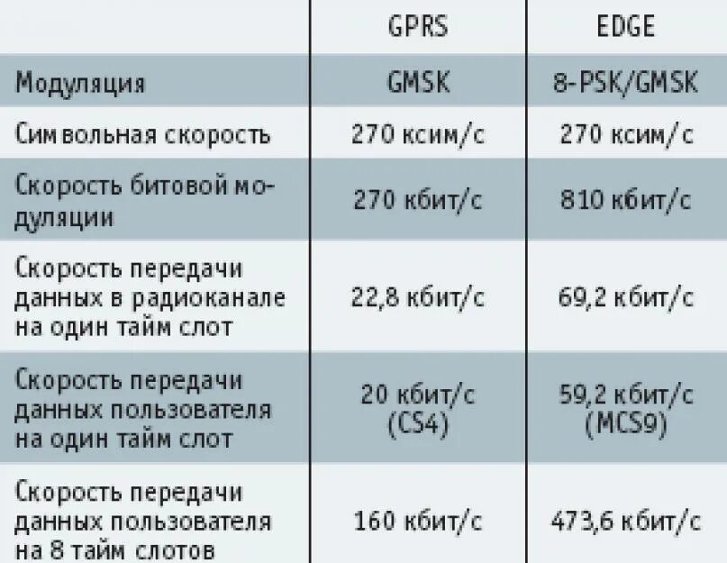 Скорость соединения и скорость передачи. GPRS скорость передачи данных. Edge скорость передачи данных. Максимальная скорость передачи данных по GPRS. Edge мобильный интернет.