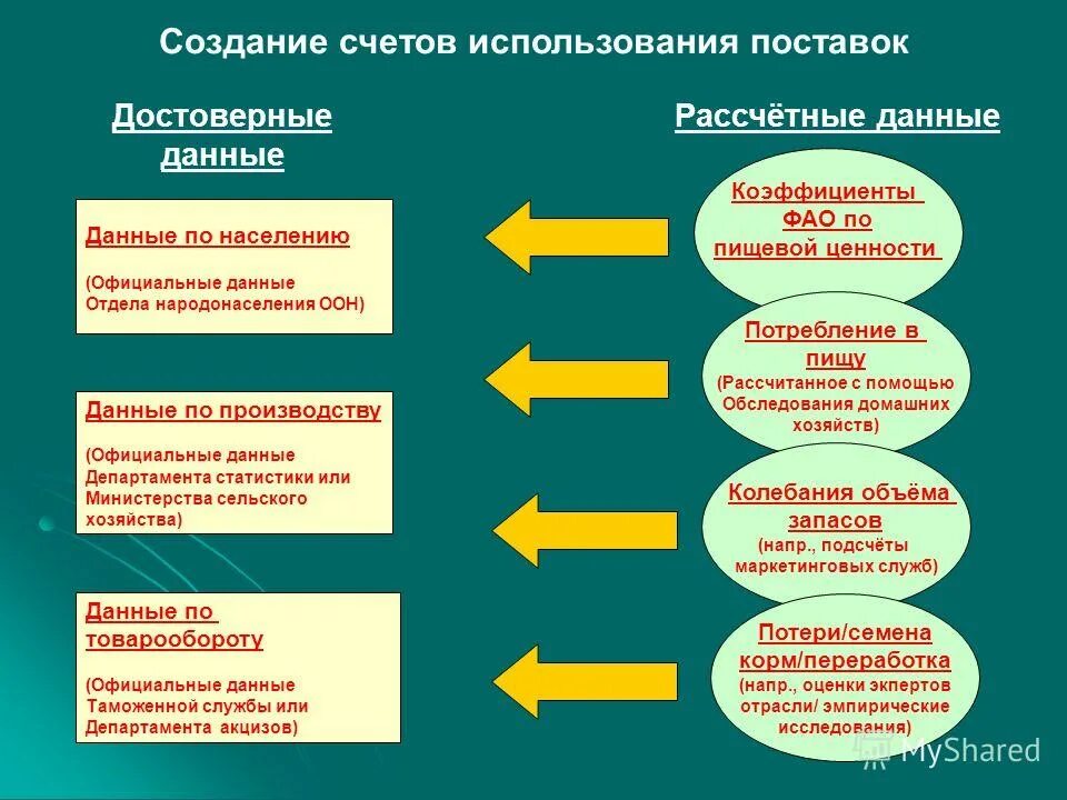 За счет использования материалов. Статистические данные Министерства сельского хозяйства.