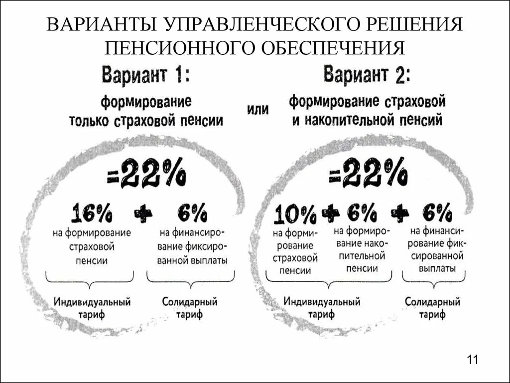 Варианты пенсионного страхования. Варианты формирования пенсии. Варианты пенсионного обеспечения. Выбор варианта пенсионного обеспечения. Вариант пенсионного обеспечения как выбрать.