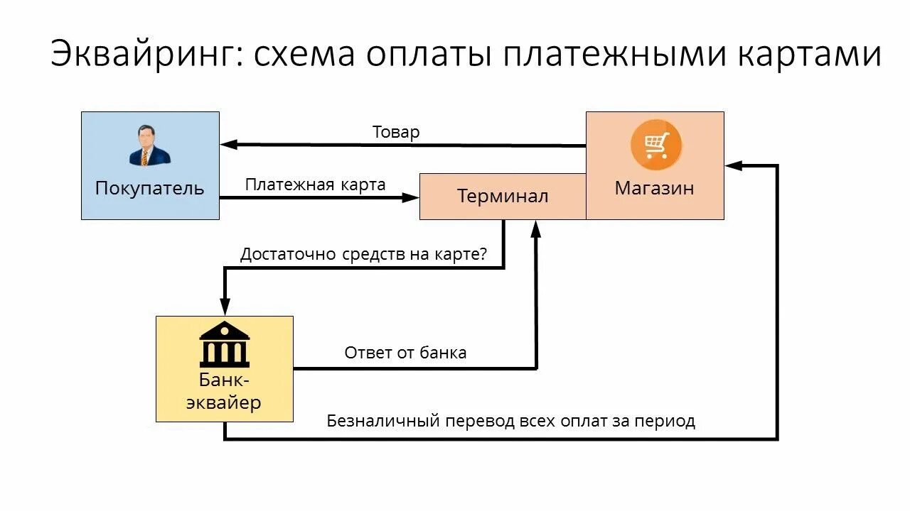 Цифровые счета в банках. Схема торгового эквайринга. Схема расчетов по договору эквайринга. Схема проведения оплаты через POS-терминал. Расчеты платежными банковскими картами схема.