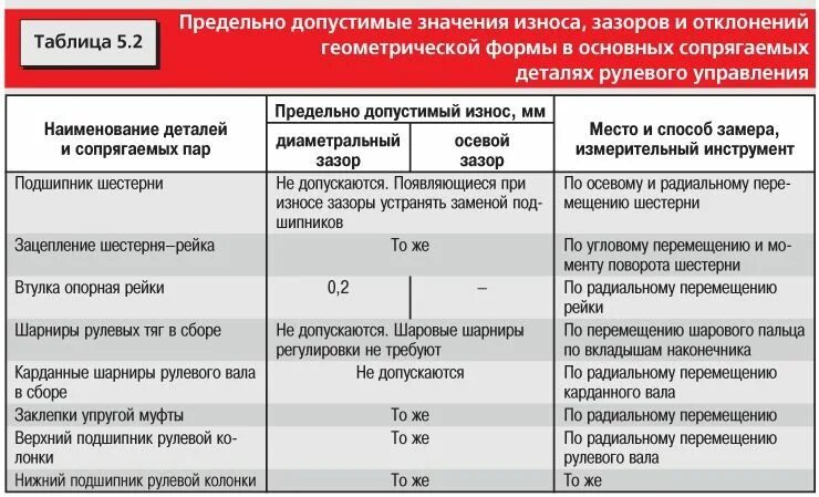 Максимально допустимый зазор. Допуск люфта рулевого колеса. Предельный износ детали. Таблица люфта рулевого управления. Предельно допустимое значение износа.