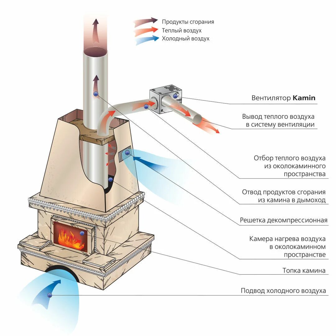 Kamin 160 каминный центробежный вентилятор. Вентилятор для горячего воздуха от камина Вентс Кам 125. Каминный вентилятор BRAUBERG. Вентилятор от тепла печи. Удаление продуктов горения