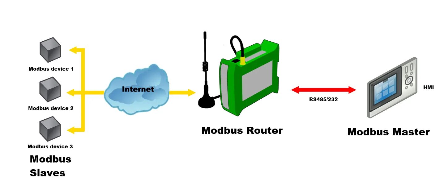 Рс интернет. Modbus RTU для чайников. Роутер с Modbus. Rs485 – JBUS/Modbus. Modbus device.