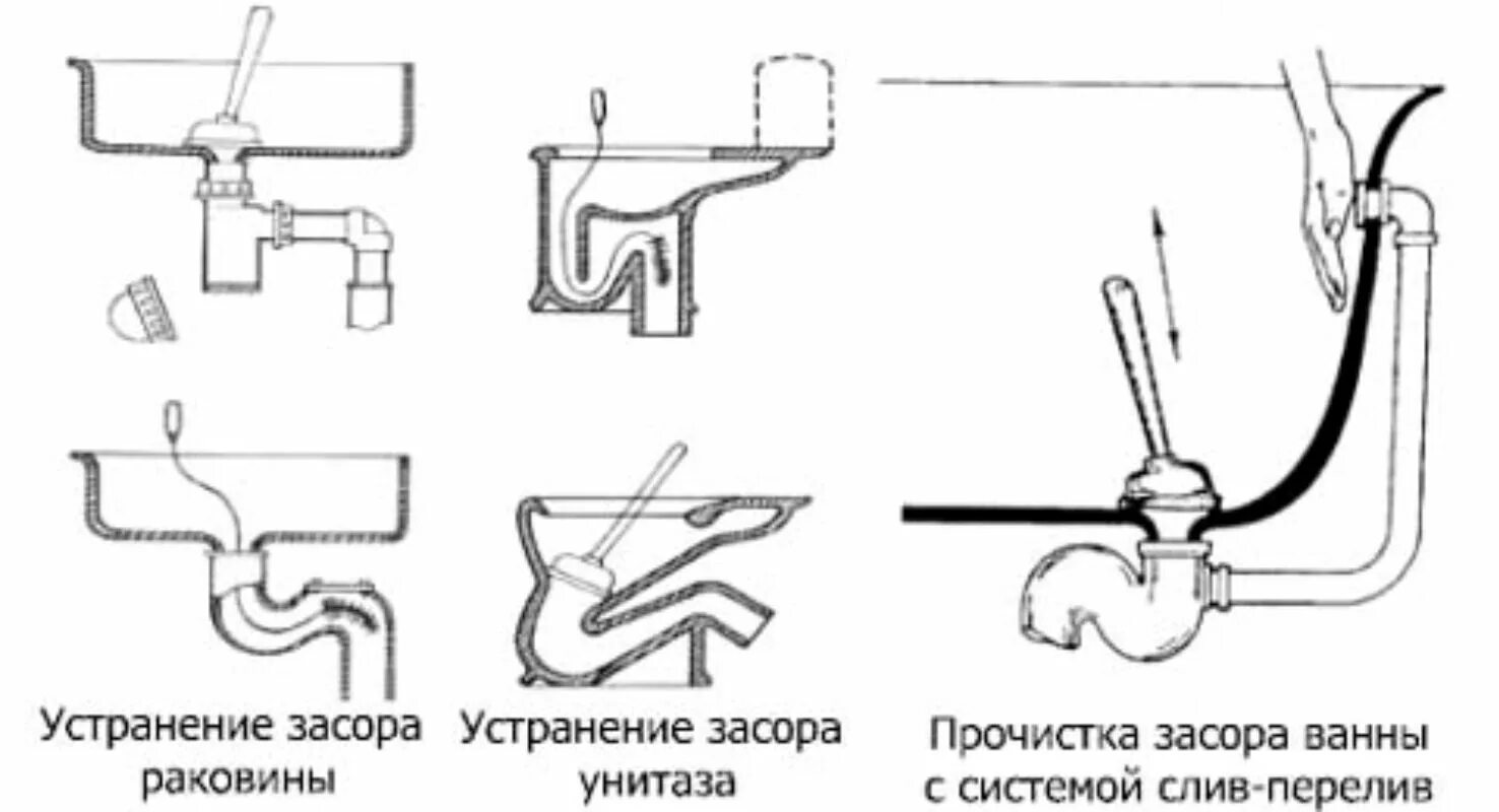 Как прочистить засор тросом. Прочистка на канализационной трубе на схеме. Промывка труб канализации схема. Прочистка труб канализации гидродинамикой. Чистка сливной трубы в ванной.