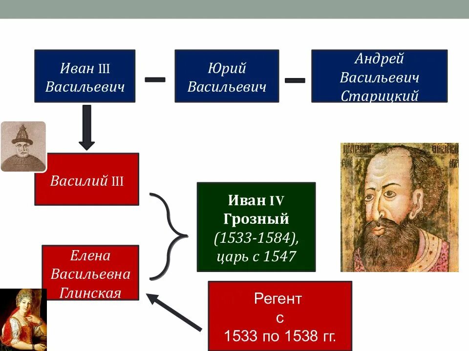 Направление внешней политики ивана iv. Внутренняя политика Ивана 4 схема. Внешняя политика Ивана 4 Грозного. Внутренняя политика Ивана Грозного.