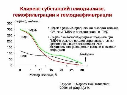 Калий диализ