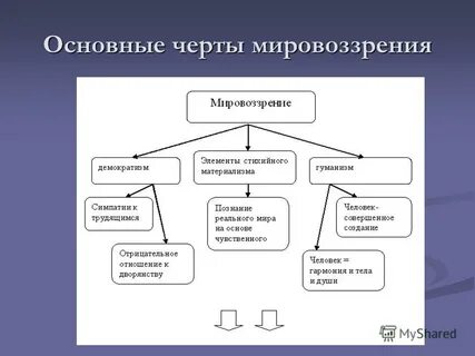Основными чертами философского мировоззрения являются