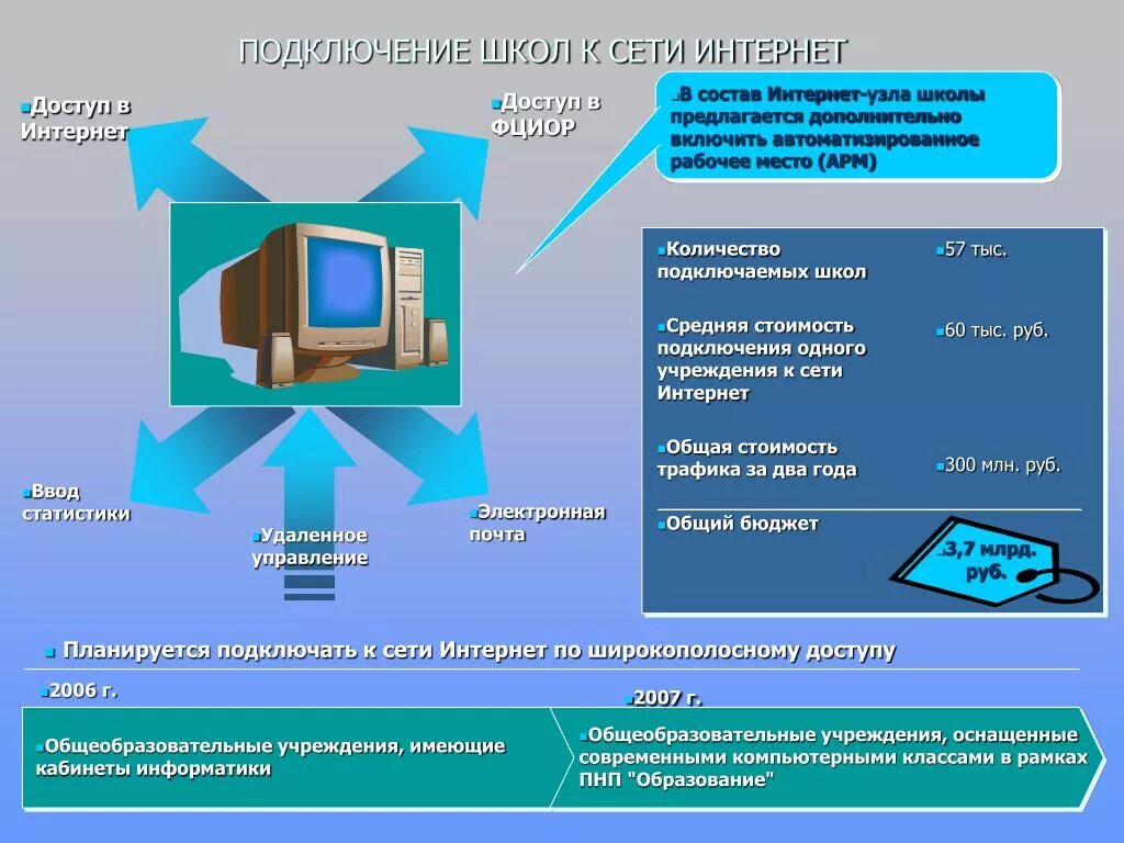 Создание федеральной государственной информационной системы моя школа. Подключение школ к интернету. Схема подключения школ к интернету. Федеральная государственная информационная система моя школа. ГИС моя школа.