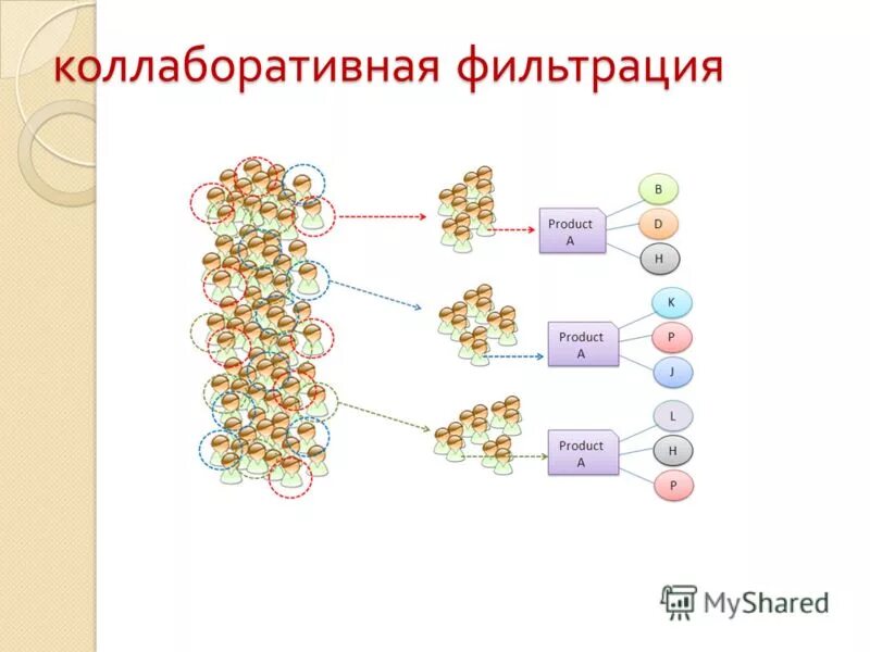рекомендательные системы collaborative filtering. совместная фильтрация. рекомендательные системы collaborative filtering. User based рекомендательные системы. система рекомендаций примеры.
