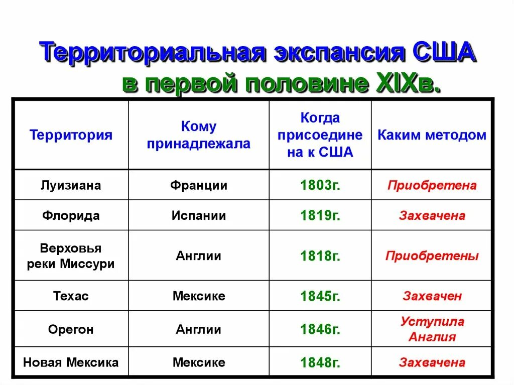 Каким образом происходил территориальный рост. 1. Территориальная экспансия США В первой половине XIX В.. Территориальный рост США В первой половине 19 века. Присоединение территорий к США В 19 веке. Территориальная экспансия США В первой половине 19 века таблица.