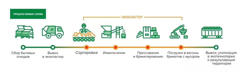 Собран отсортирован. Схема переработки ТКО. Схема системы переработки и утилизации ТКО. Технологическая схема переработки строительных отходов.