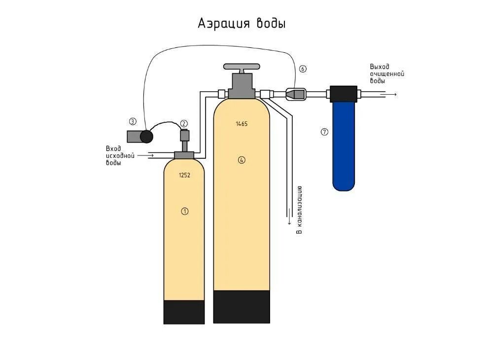 Аэрационная очистка воды. Аэрационная колонна для очистки воды схема подключения. Схема аэрационной колонны очистки воды. Схема очистки воды с аэрационной колонной. Аэрационная колонна для очистки воды от железа.