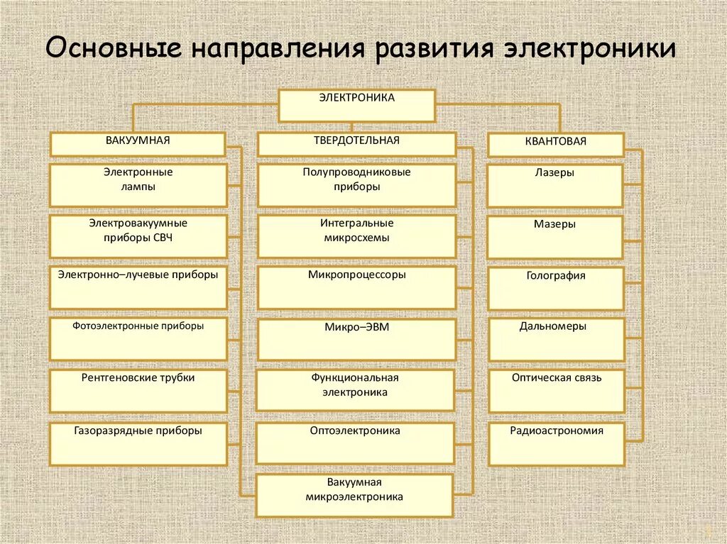 Фундаментальное научное направление. Основные направления развития электроники. Тенденции развития электроники. Основные этапы развития электроники. Исторические этапы развития электроники..