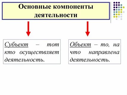 Компонент деятельности субъект цель
