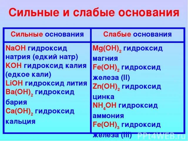 Натрий сильный или слабый. Список сильных и слабых кислот и оснований. Сильные кислоты и слабые кислоты таблица. Сильные и слабые основания. Сильные и слабые основания таблица.