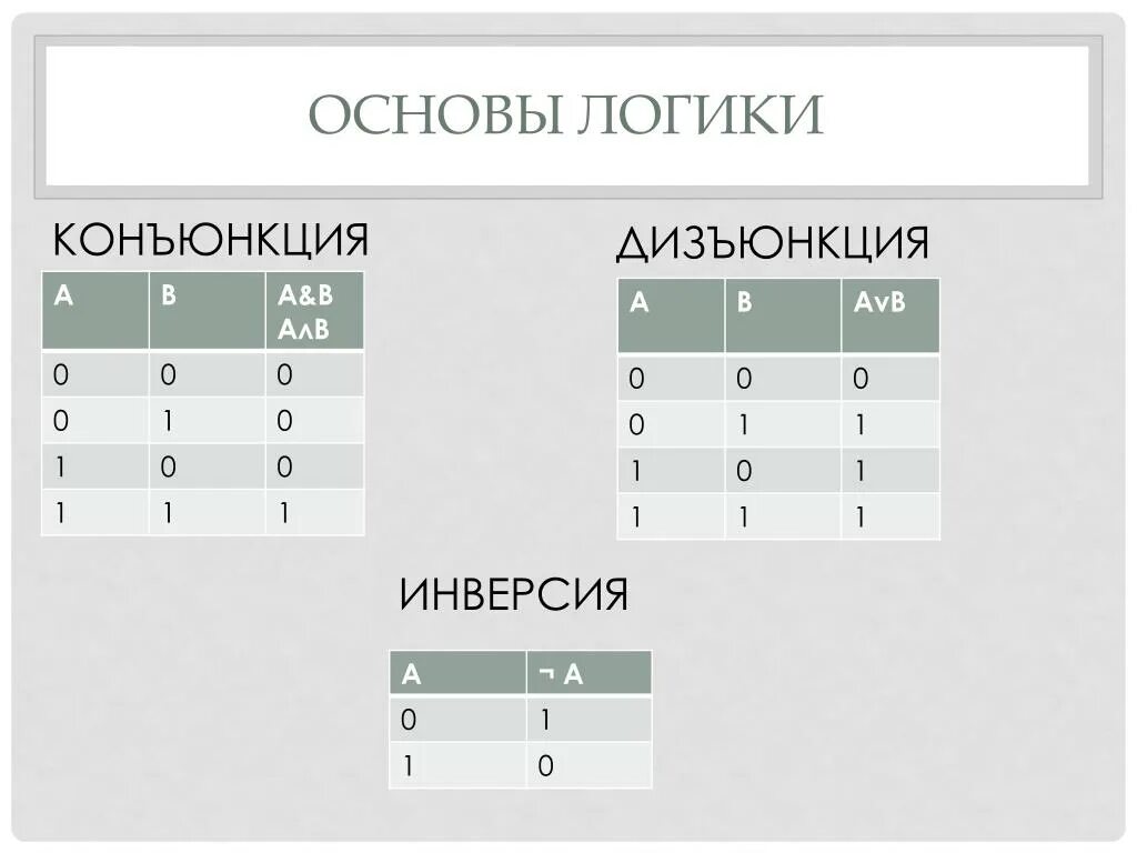 Таблица конъюнкции дизъюнкции импликации. Логические операции конъюнкция дизъюнкция инверсия. Таблица истинности конъюнкция дизъюнкция инверсия импликация. Конъюнкция дизъюнкция инверсия импликация эквивалентность таблица. Операции конъюнкции дизъюнкции отрицания.