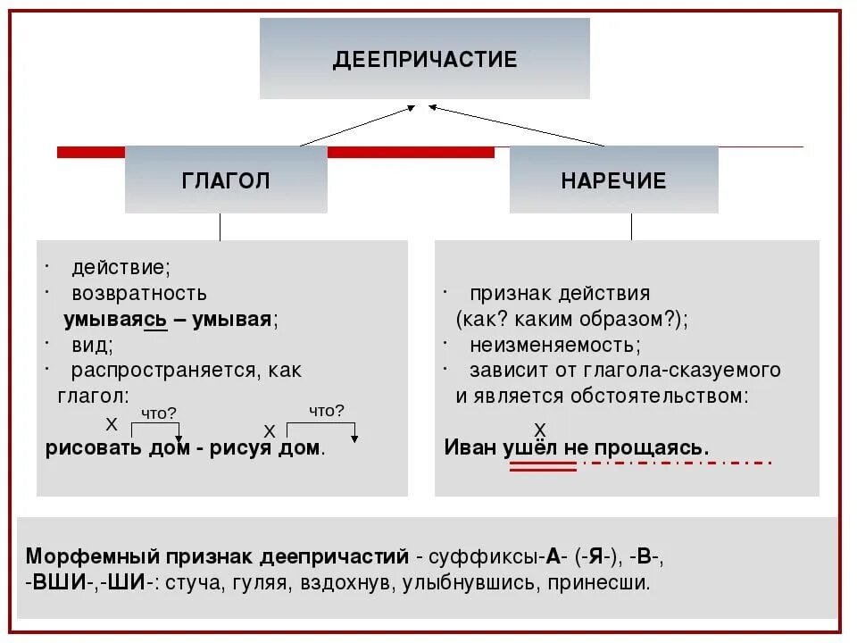 Глагол наречие. Как отличить деепричастие от глагола. Наречие и деепричастие. Глагол и деепричастие. Глагол в словосочетании 4 класс конспект урока