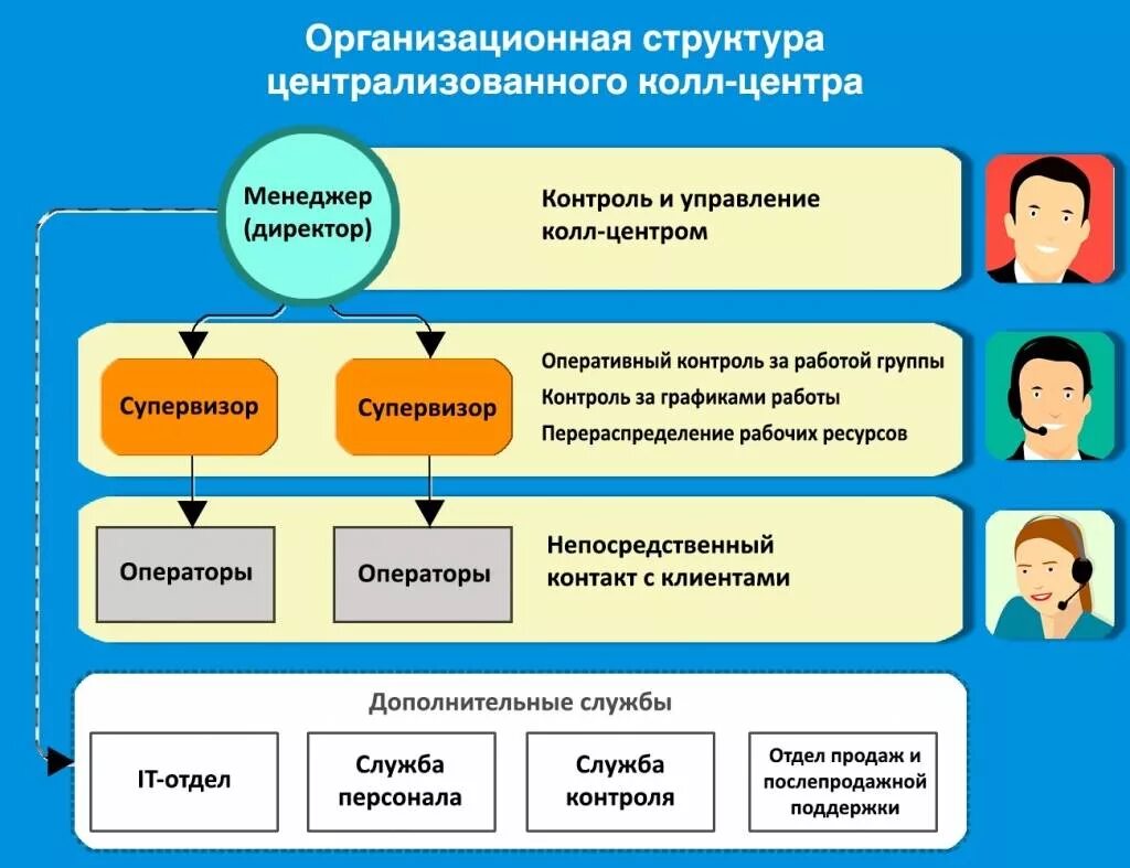 Оператор колл центра инструкция. Структура работы Call центра. Организационная структура Call центра. Организационная схема колл центра. Организация работы Call центра.