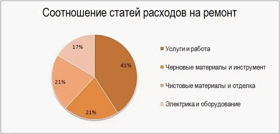 Соотношение материалов