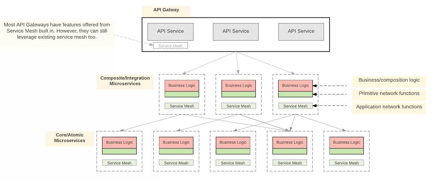 Service Mesh Gateway. ESB vs service Mesh. Меш по API. API В Mesh. Featured offer