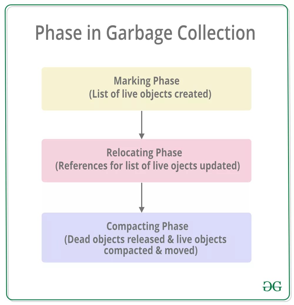 A and c collection. Garbage collection. garbage collector. garbage collection generations in c#. garbage collector java.