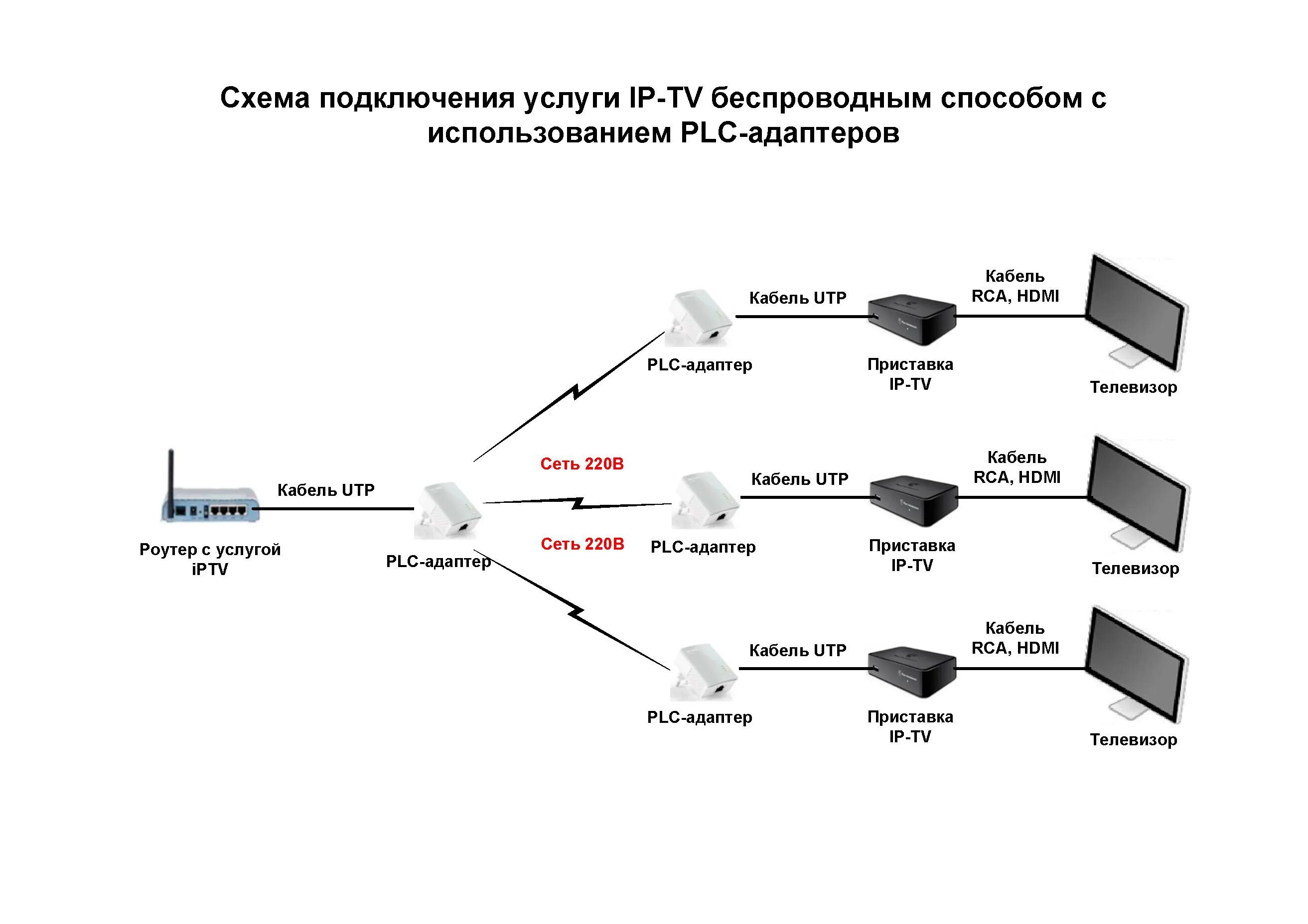 PLC адаптер схема подключения. PLC адаптер Ростелеком PLC-rt500-1. Схема подключения нескольких PLC адаптер. Схема подключения плс адаптера. Подключить интернет через адаптер