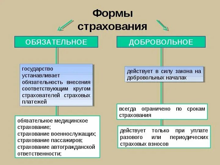 Формы страхования в российской федерации. Формы социального страхования кратко. Формы страхования обязательное и добровольное. Формы страха. Формы проведения страхования.