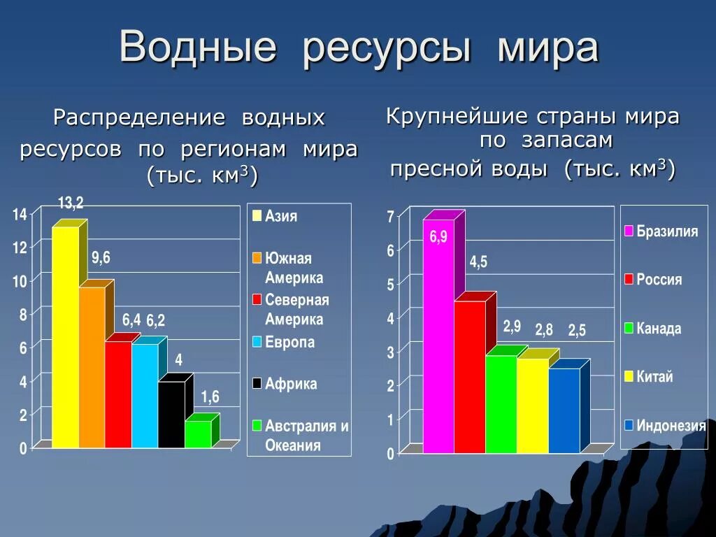 Водные ресурсы таблица. Почему только по размерам запасов