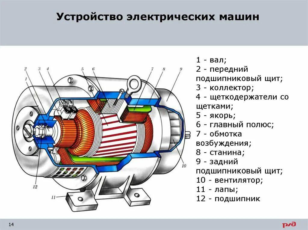 Конструкция электрических машин