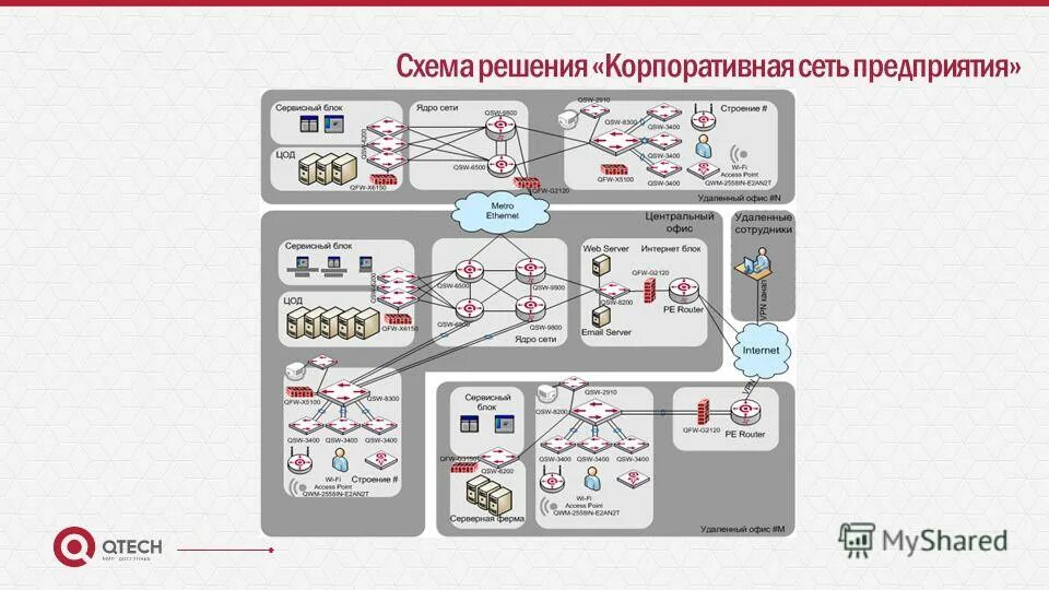 Корпоративная сеть связи. Корпоративная сеть предприятия. Схема корпоративной сети предприятия. Структура корпоративной сети. Структура корпоративной сети предприятия.