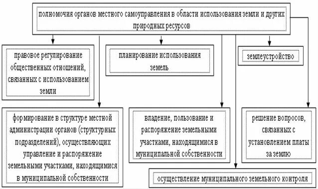 Компетенция органов местного самоуправления схема. Полномочия органов МСУ схема. Полномочия органов местного самоуправления схема. Полномочия местного самоуправления РФ таблица.