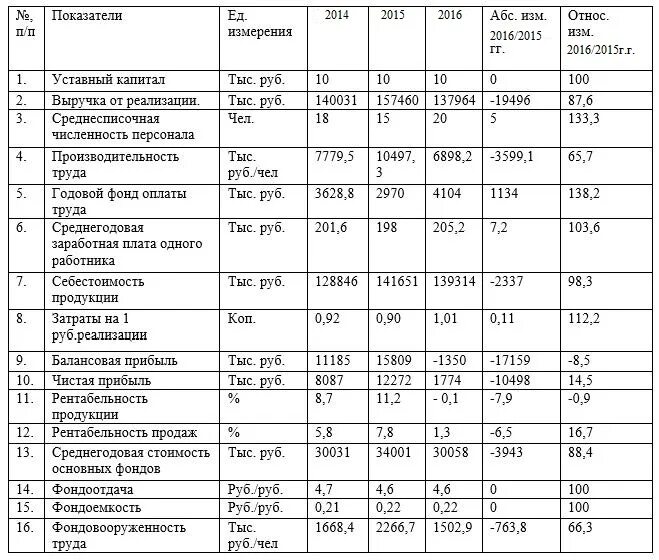 Хозяйственные показатели предприятия. Анализ показателей деятельности предприятия таблица. Анализ финансово хозяйственной деятельности предприятия таблица. Таблица финансовые показатели деятельности предприятия за 3 года. Анализ финансовые показатели деятельности предприятия таблица.