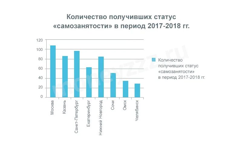 Самозанятые другие регионы. Статистика самозанятых в России. Статистика самозанятых по видам деятельности. Самозанятость статистика. Самозанятые в России статистика.