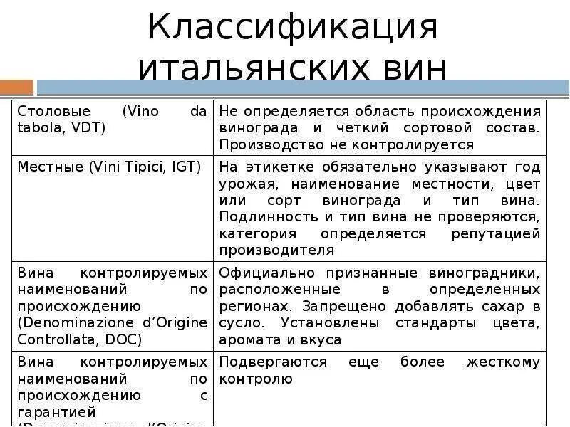 Квалификация вина. Классификация вин Италии. Вина Италии классификация. Винная классификация Италии. Классификация вина по категориям.