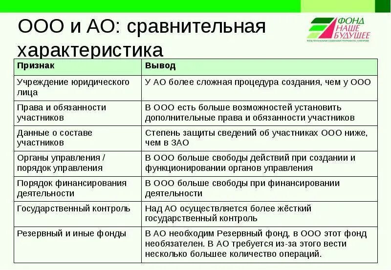 Правовой статус обществ с ограниченной ответственностью. Сравнительная таблица ООО ИП АО ПАО. Сравнительная таблица ООО И АО. ООО ОАО ЗАО ПАО ИП отличия. Сравнительная таблица ООО И акционерное общество.