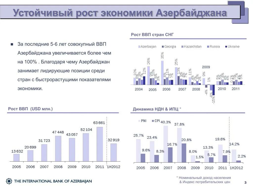 Рост азербайджана. Структура экономики Азербайджана. Экономическое развитие Азербайджана. Рост экономики Азербайджана. Уровень экономического развития Азербайджана.