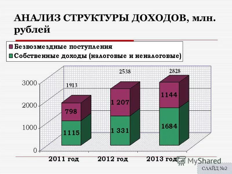 анализ состава и структуры доходов