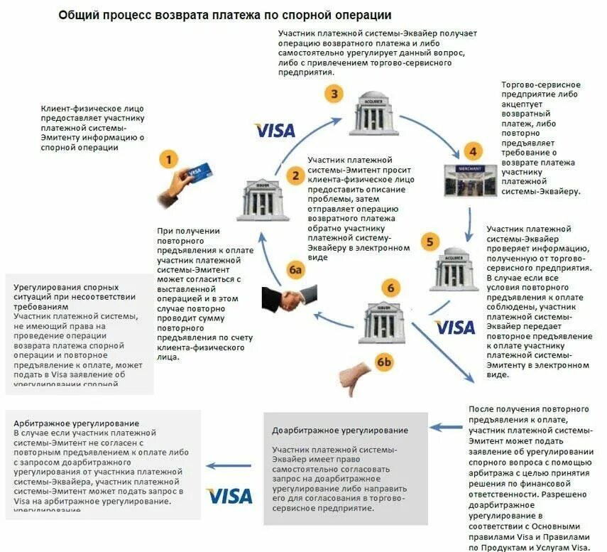 Схема работы платежных систем виза. Мошеннические схемы. Чарджбэк схема. Схема проведения платежей. Возврат средств мошенничество