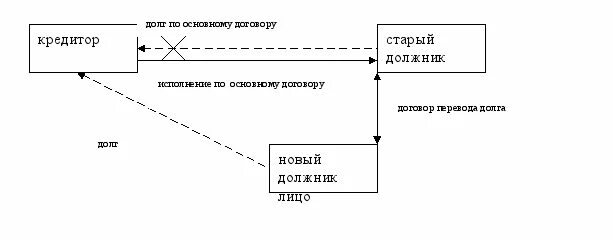 Обязательства должником согласие должника. Схема перемена лиц в обязательстве. Перевод долга схема. Кредитор и должник схема.