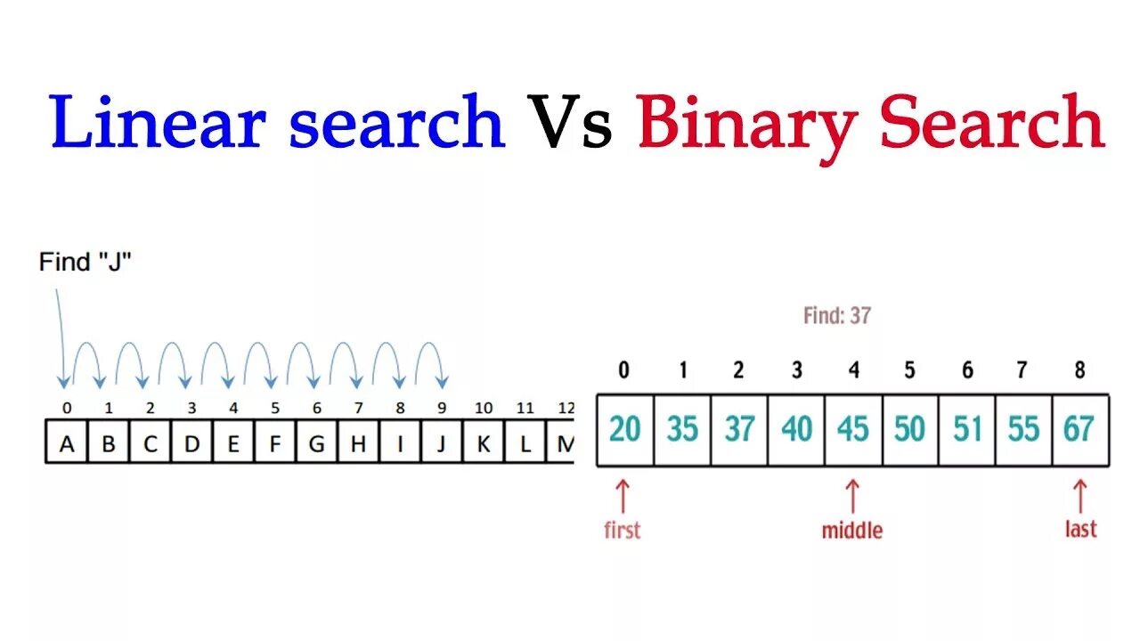 Linear search. Бинарный поиск гиф. линейный и бинарный поиск. binary search and linear search.