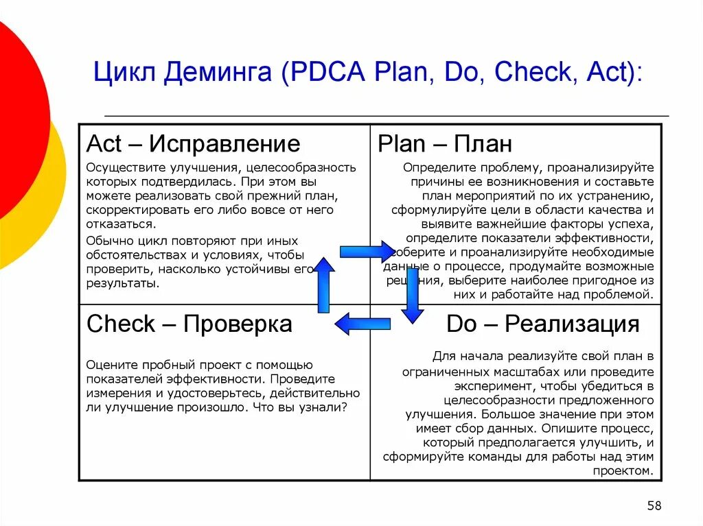 Этапы цикла pdca