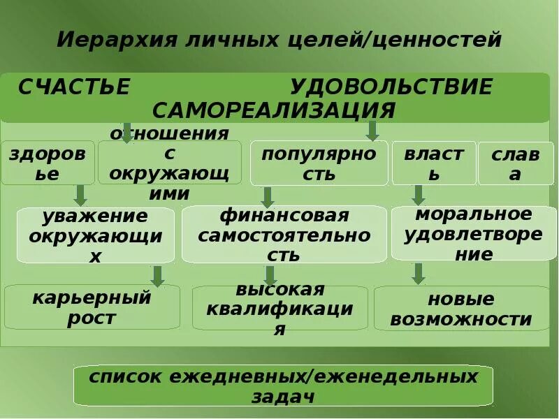 Объясните связь иерархии ценностей с поведением человека. Иерархия ценностей. Ценностная иерархия. Иерархия человеческих ценностей. Иерархизация ценностей в философии.