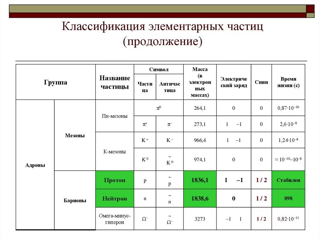 Запишите названия частиц. Классификация элементарных частиц таблица. Классификация элементарных частиц масса. Свойства элементарных частиц таблица. Характеристика элементарных частиц таблица.