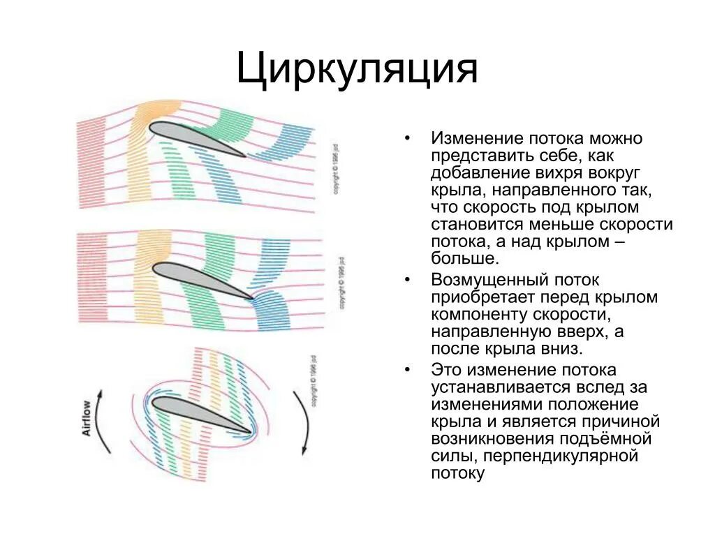 Аэродинамика обтекания потоком профиля крыла. Циркуляционный поток. Циркуляция скорости потока. Циркуляционный поток. Циркуляция воздуха вокруг крыла.
