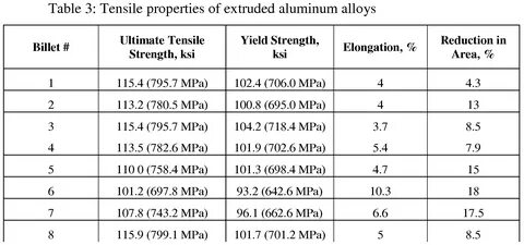 Table properties