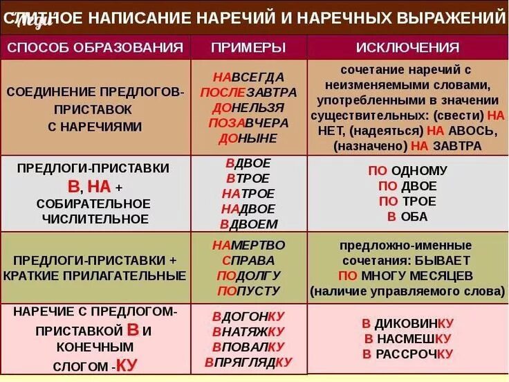 Укажите слово со слитным написанием. Как пишутся наречия с предлогами. Слитное написание наречий. Правописание наречий с предлогами. Написание предлогов с наречиями.